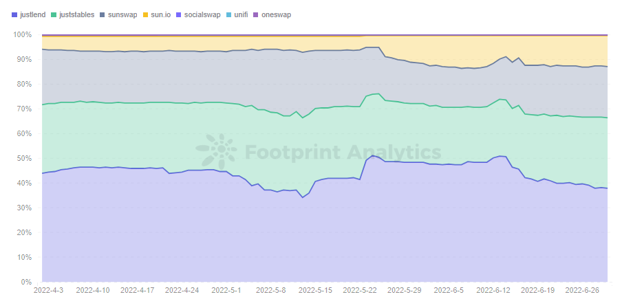 Footprint Analytics — Market Share of TVL by Protocol
