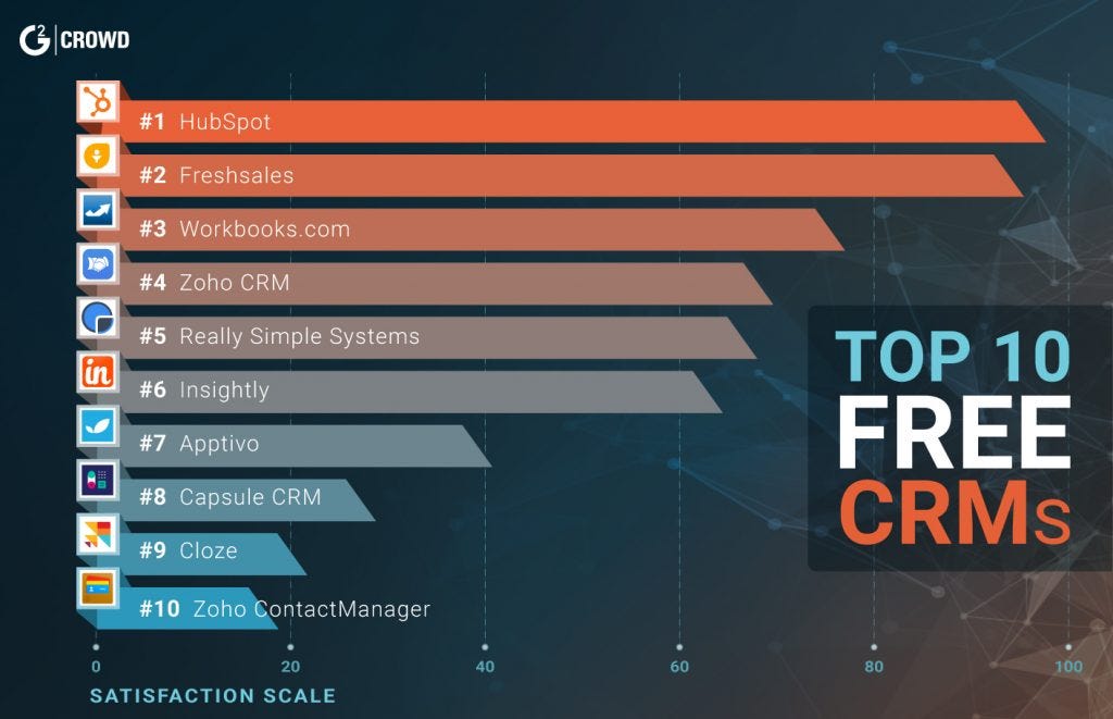 G2 Crowd Lists Freshsales In 10 Best Free Crm Tools For Businesses By Nivas Ravichandran Freshsales The Official Blog