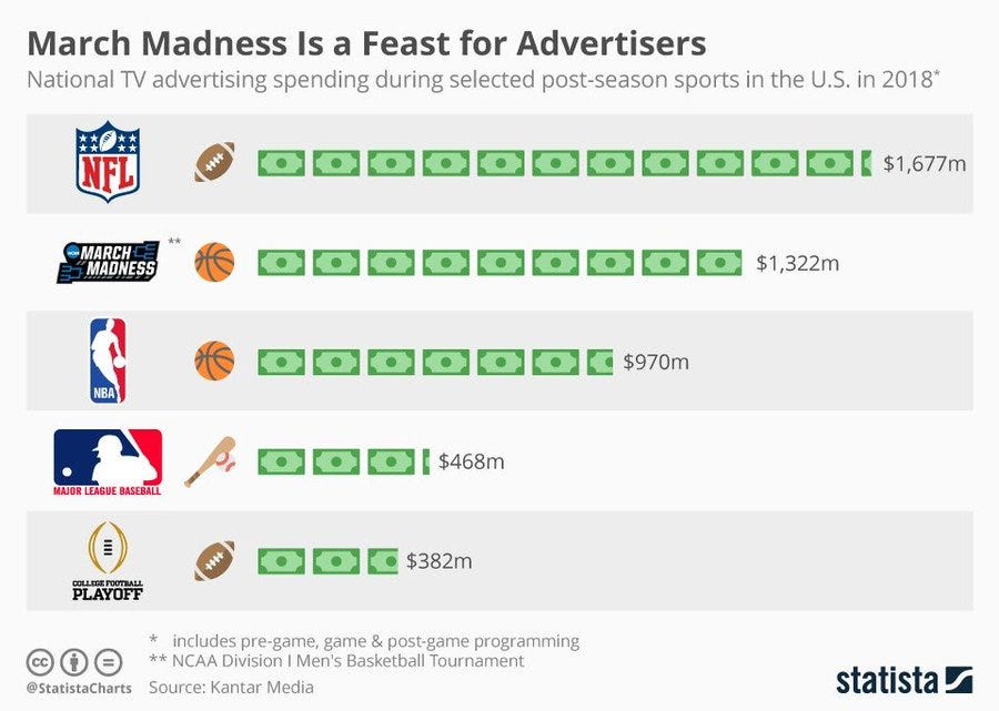 March Madness brings in Billions for NCAA & 0 College Basketball