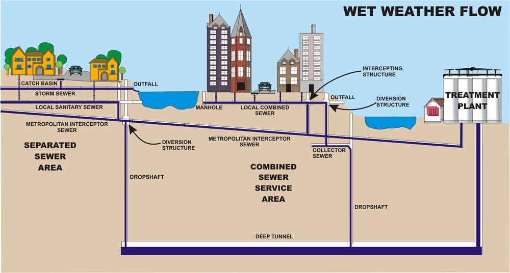 DRY WEATHER FLOW. Dry weather flow refers to the water… by ROHIT