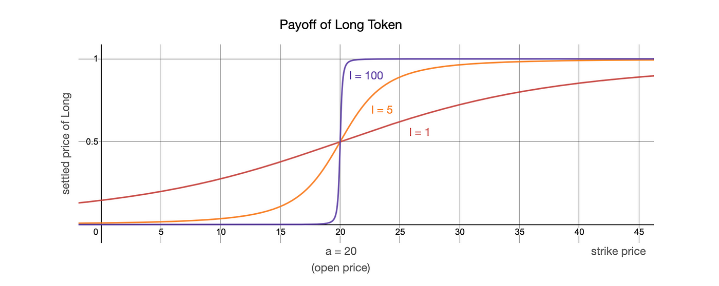 The payoff of Long Token with various leverage in iGain — Slide Binary
