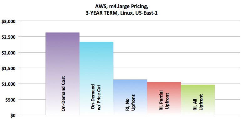 AWS Reserved Instances Versus On-Demand — Which is Better? | by Jay Chapel  | Medium