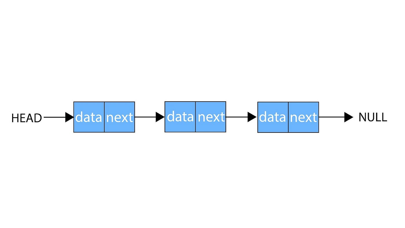 An Introduction to Linked Lists | Definition | Representation | Types ...