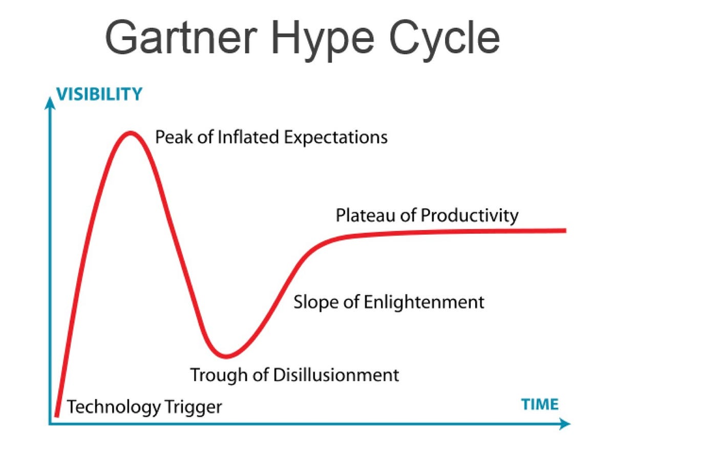 5 Stages of the Hype Cycle Peter Diamandis Medium