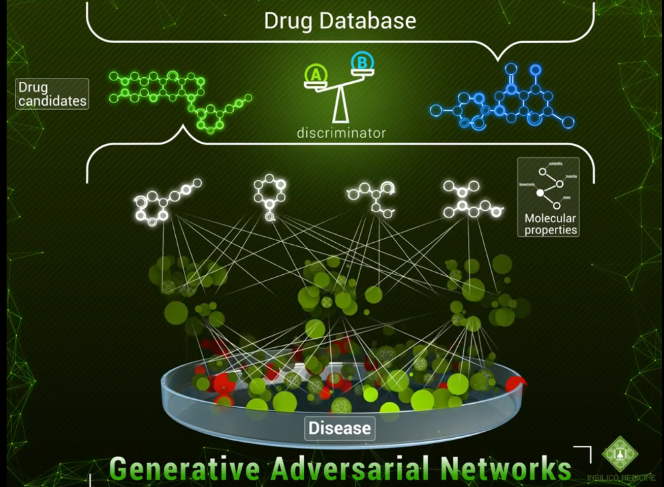 Creating Molecules from Scratch I: Drug Discovery with Generative  Adversarial Networks | by Neuromation | Neuromation | Medium