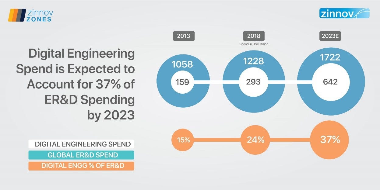 Digital Engineering Services and its Significance by Johncenamp Medium