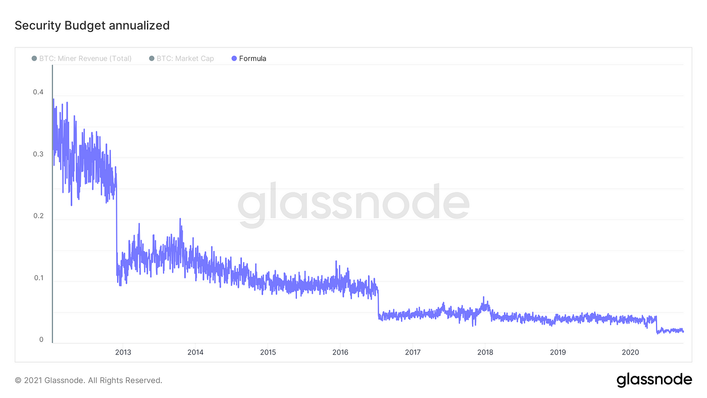 Graphic 1 shows that the security budget of the Bitcoin blockchain has decreased from around 10% in 2015 to around 2% in 2021 as a consequence of two halvenings.