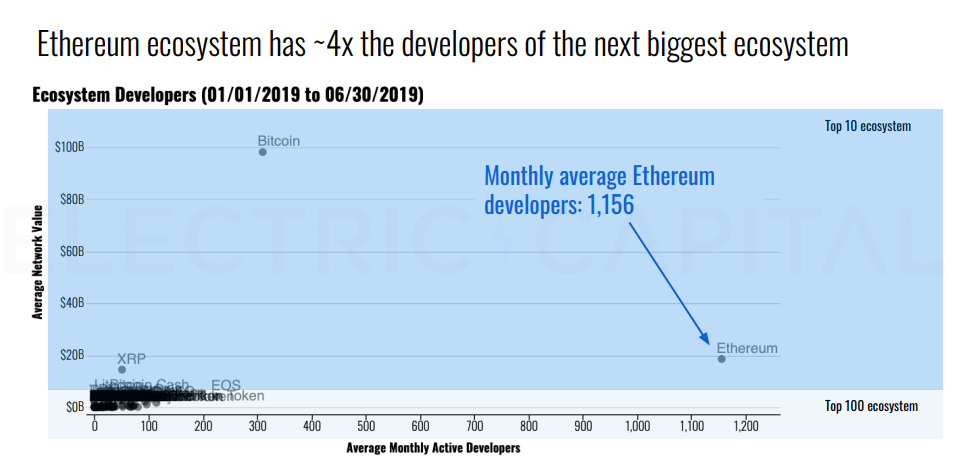 Source: Electric Capital (link). Includes both protocol and ecosystem devs, including dapps.