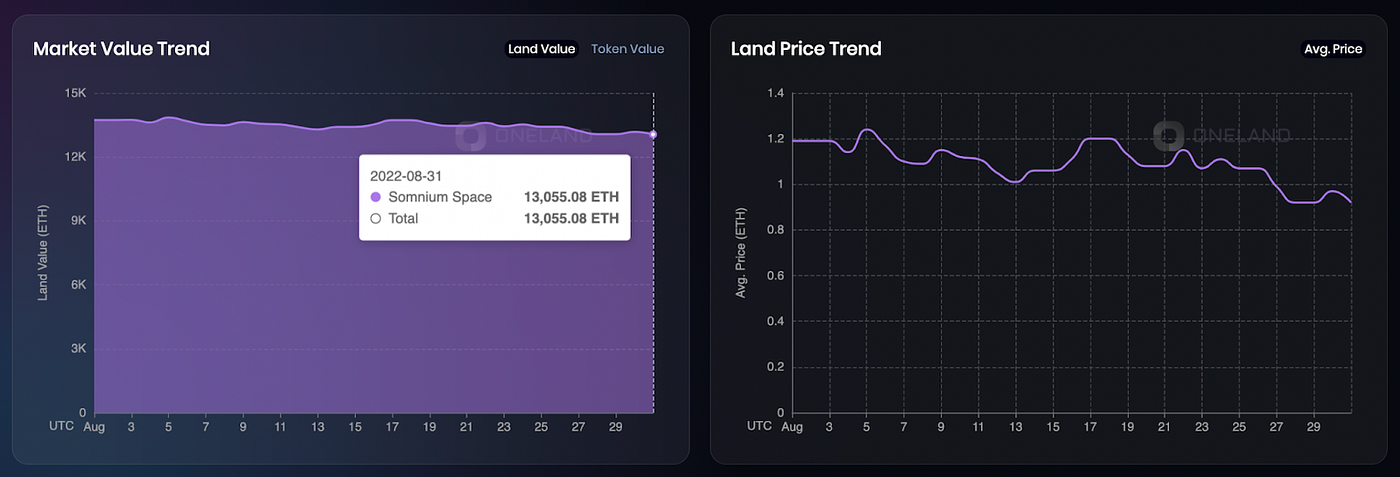 Somnium Space: Market Value Trend & Land Price Trend (ETH) — Aug 2022