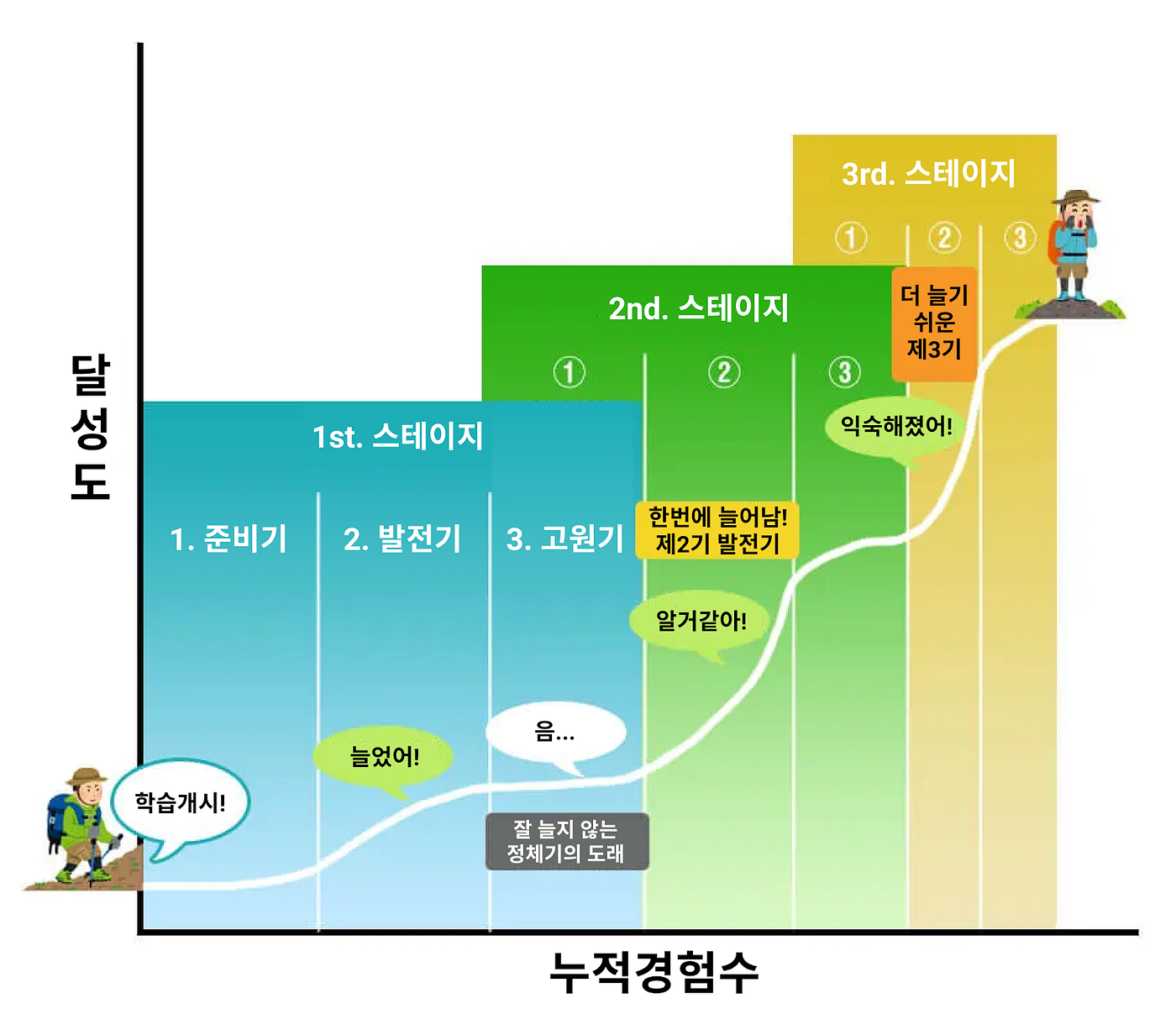 학습곡선(Learning Curve). 학습 연습량과 반응 시간의 관계를 나타내는 곡선 | by UX DAYS SEOUL ...