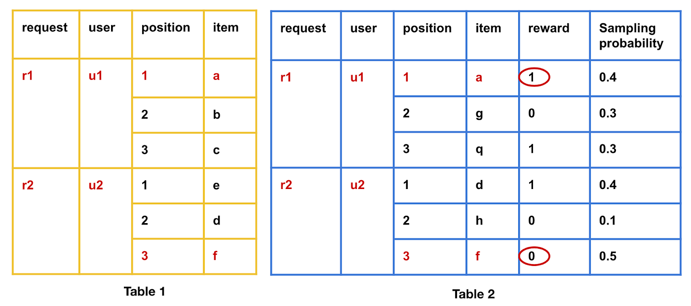 The same tables as above with the matched two records (the 1st and 6th row) highlighted in bold red.