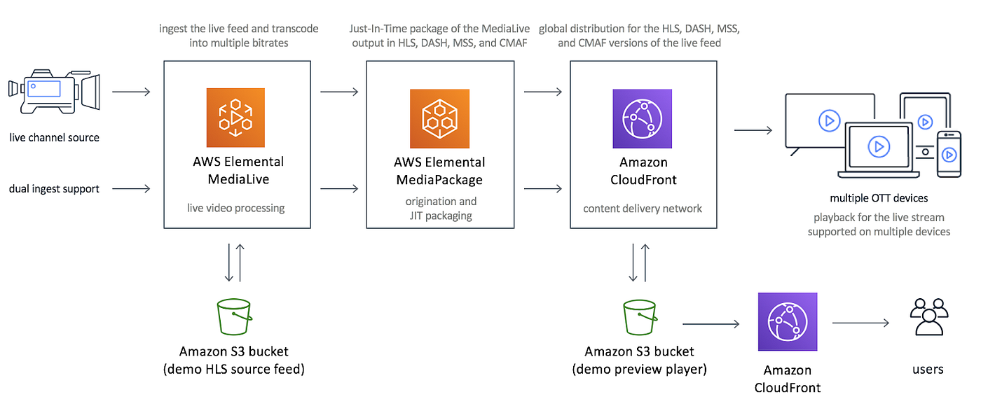 the increasing need for live streaming platforms