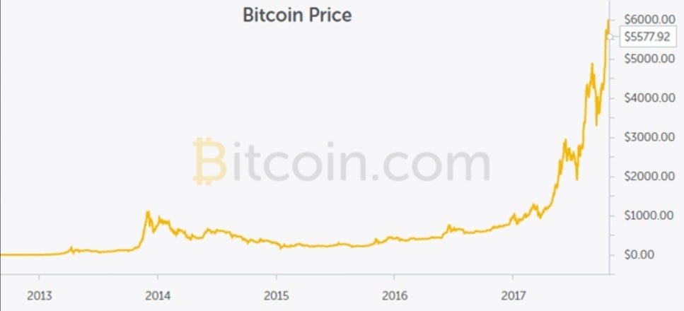 When bitcoin price will decrease