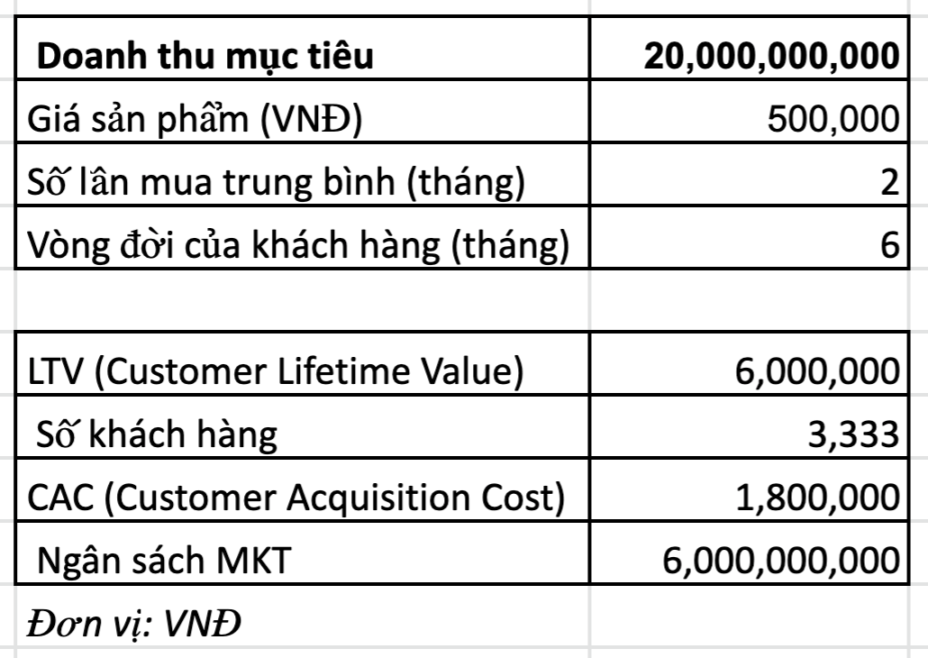X&acirc;y dựng kế hoạch marketing khi kh&ocirc;ng c&oacute; dữ liệu lịch sử. Kh&ocirc;ng bột c&oacute; gột l&ecirc;n hồ?