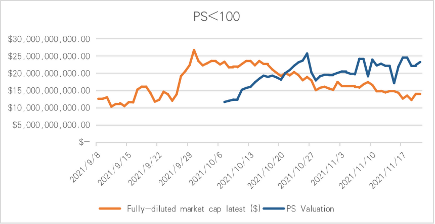PS valuation with filter <100
