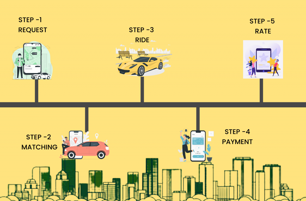 An ultimate guide to make an app like Uber 2022 by Deliverable