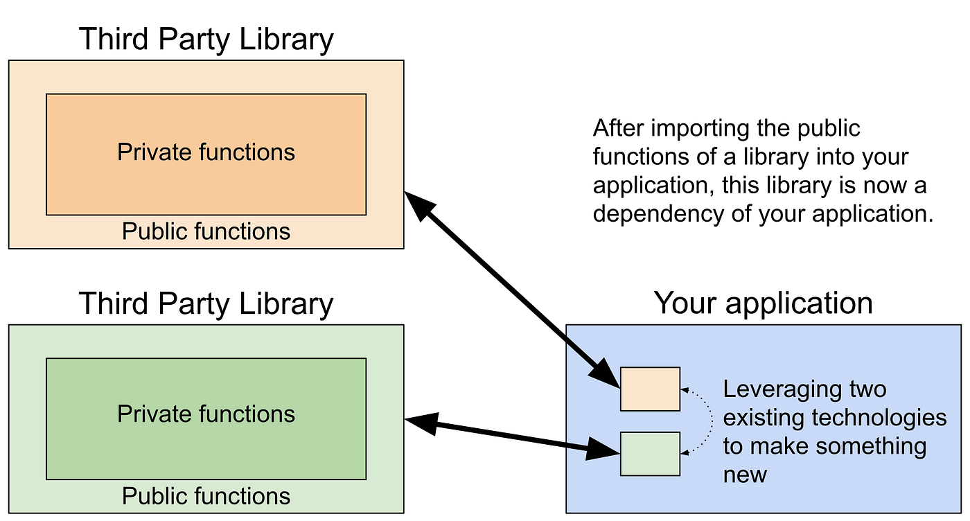 What is an API?. This post quickly describes APIs in an… | by Sam ...