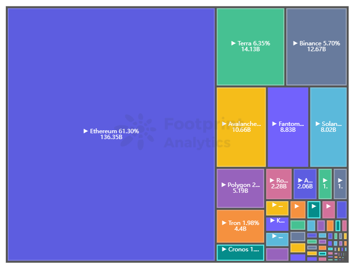 Footprint Analytics — TVL Map (Feb.12, 2022)