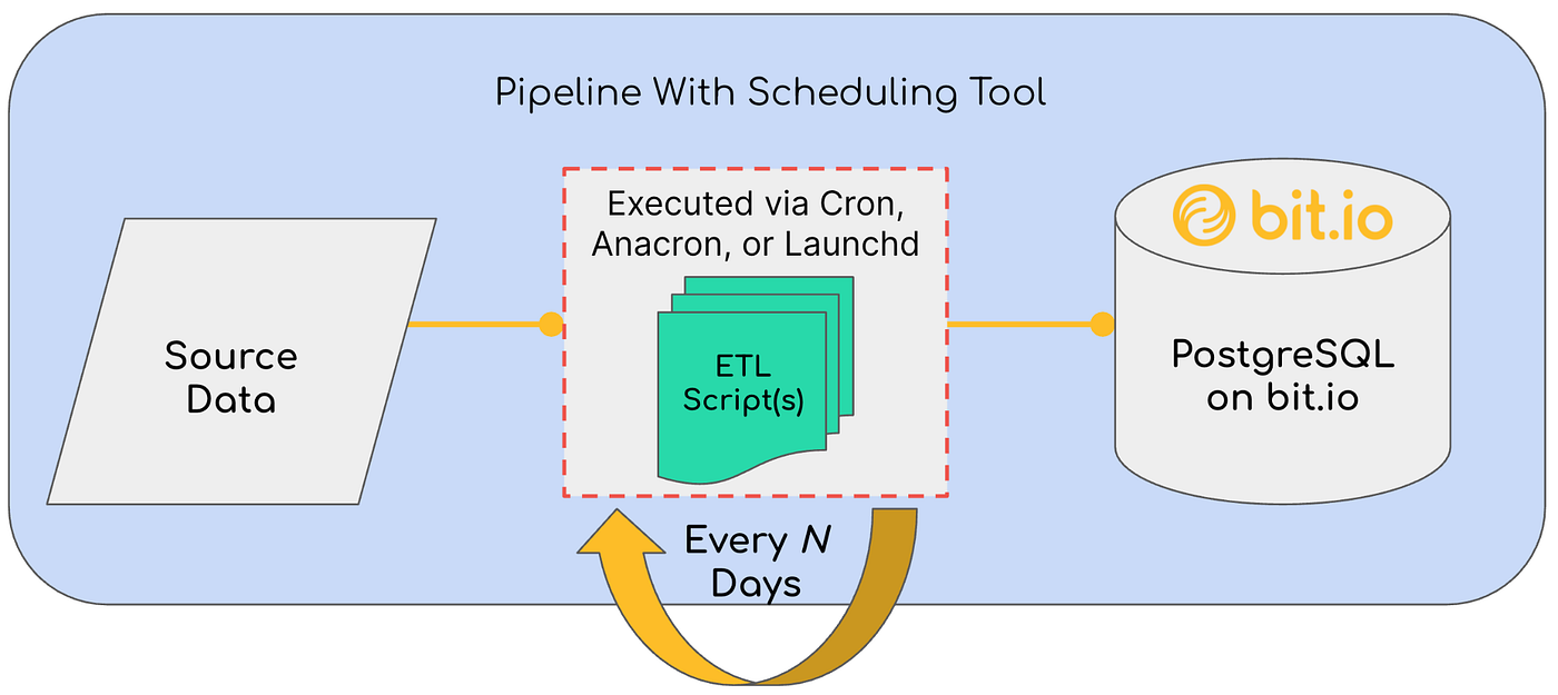 Cron, Anacron & Launchd for ETL Pipeline Scheduling | The Inner Join