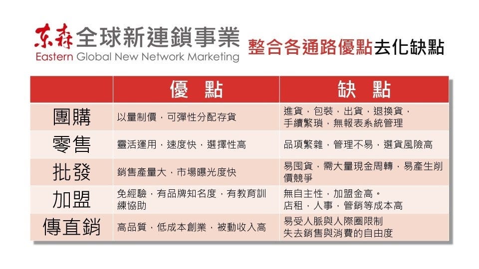 東森整合團購、零售、批發、加盟、直銷等各個通路的優點