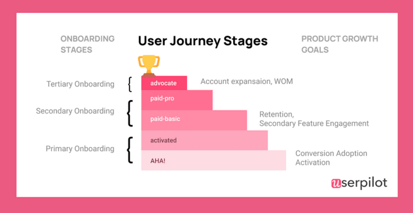 user journey stages userpilot user retention metrics