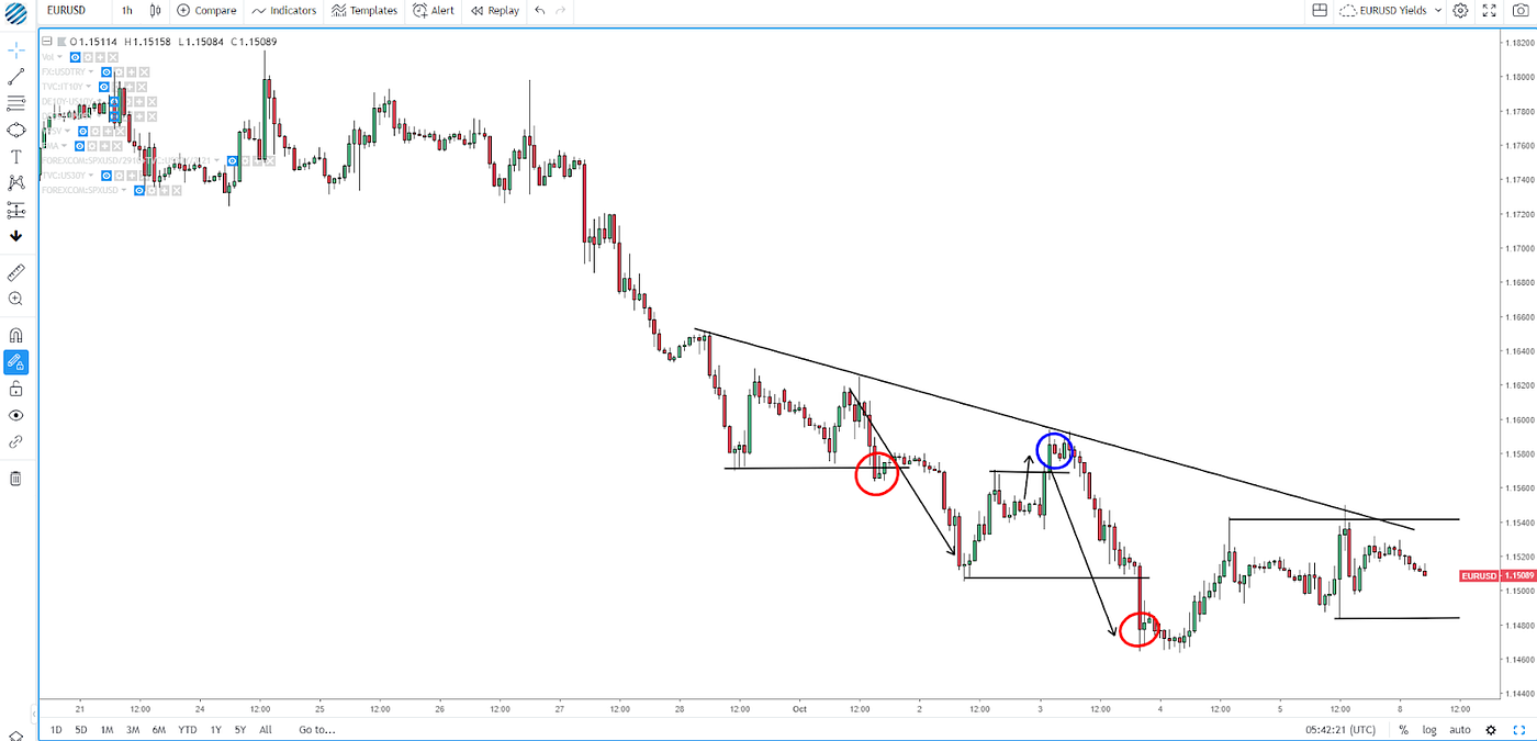 How To Read Market Structures In Forex Global Prime Forex Medium - 