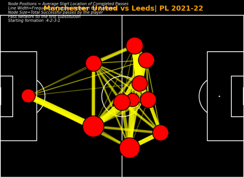 Manchester United against Leeds United