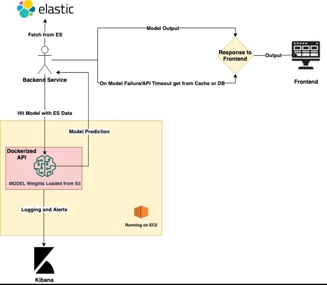 Real-Time Model Design