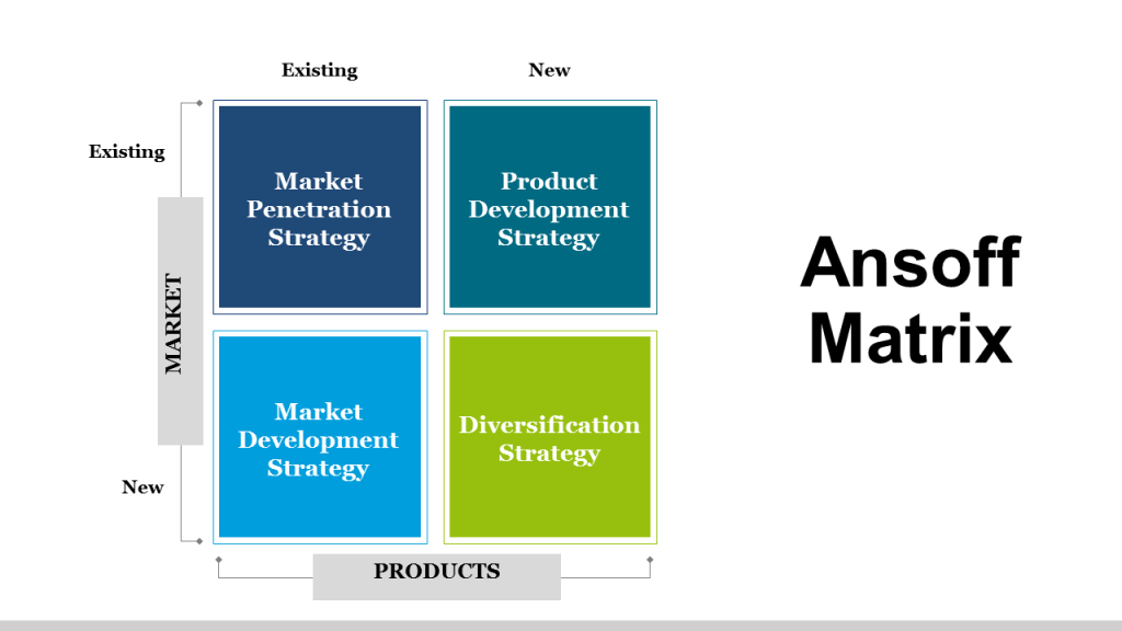 Complete Guide to Ansoff Matrix Model & Business Growth Strategies | by  SlideTeam | Medium