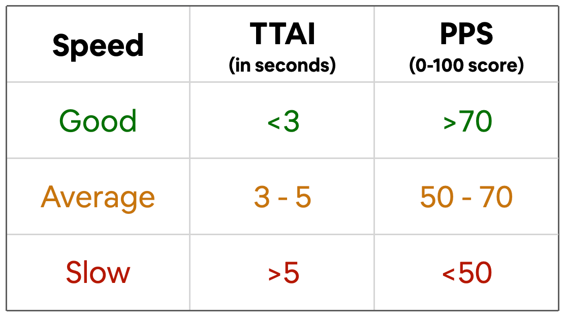 A table with the following values: Good Speed equals TTAI less than 3 seconds and also equals PPS greater than 70; Average Speed equals TTAI 3 to 5 seconds and also equals PPS 50 to 70; Slow Speed equals TTAI above 5 seconds and also equals PPS less than 50.