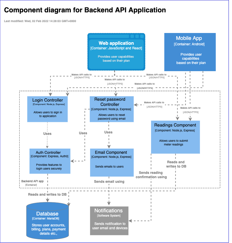 C4 model — a better way to visualise software architecture by Mohan