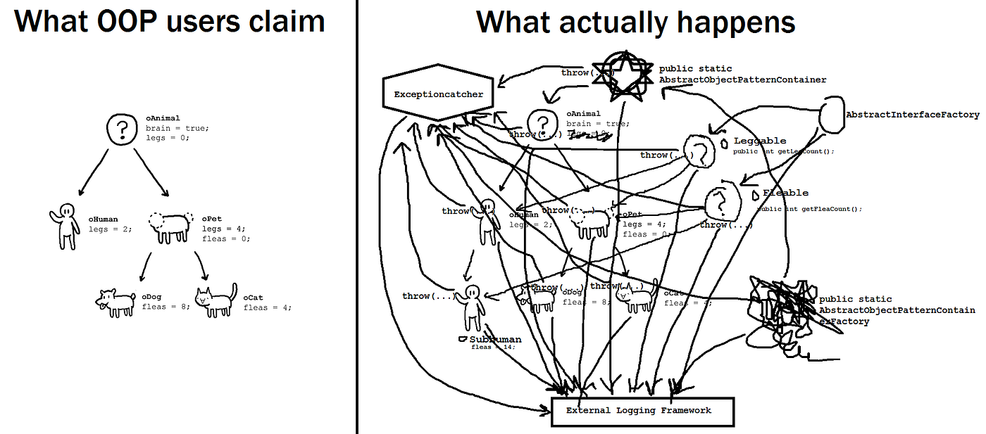 Debunking OOPs in C : Part 2. Understanding object oriented paradigm ...
