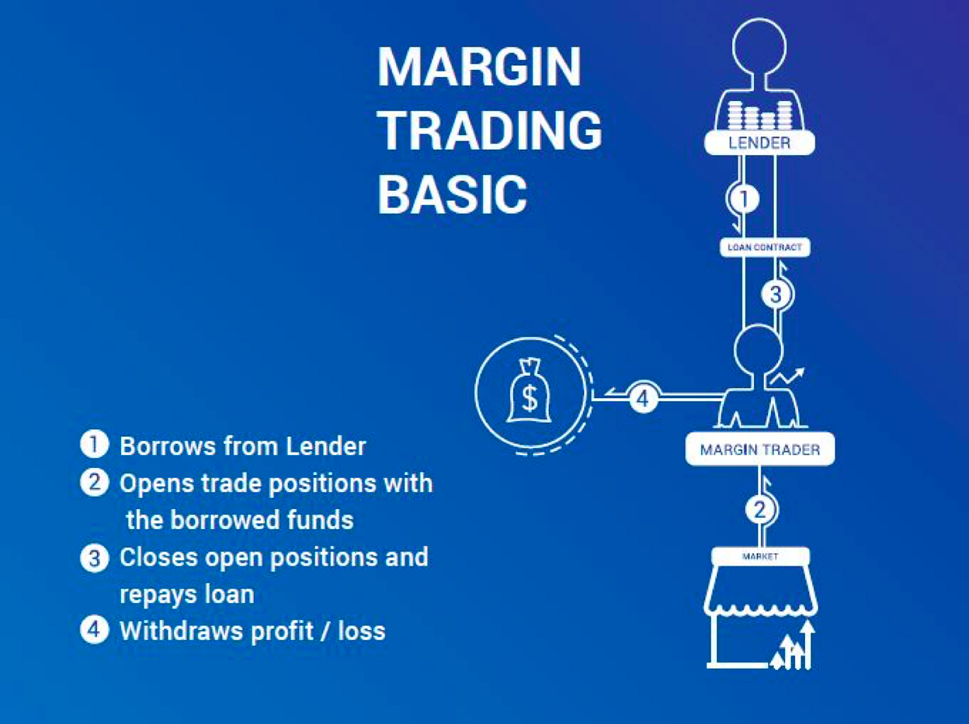 What is Margin Trading and Why Do We Need It? | by Anand Venkateswaran