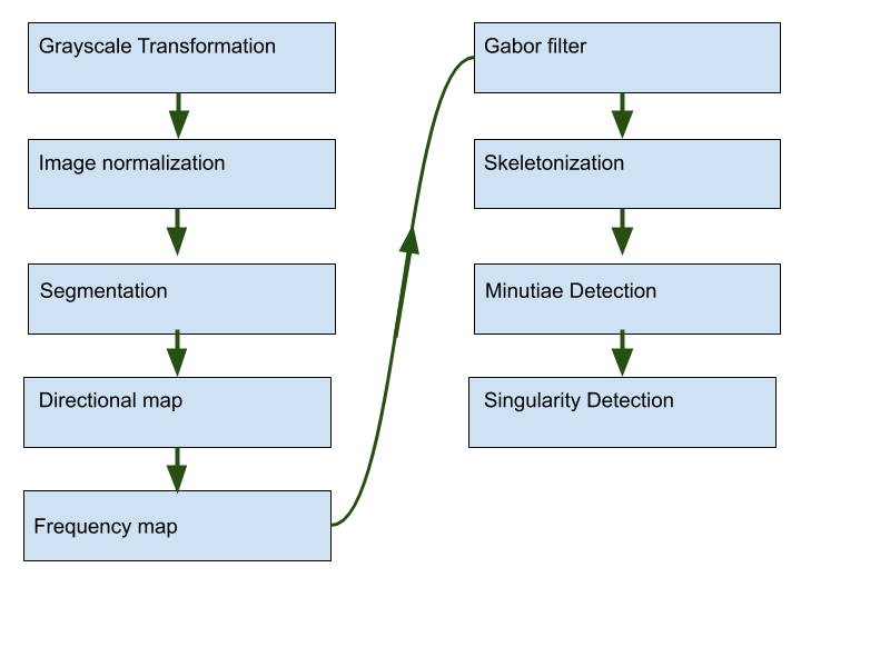 Fingerprint algorithm recognition by Manuel Cuevas Medium