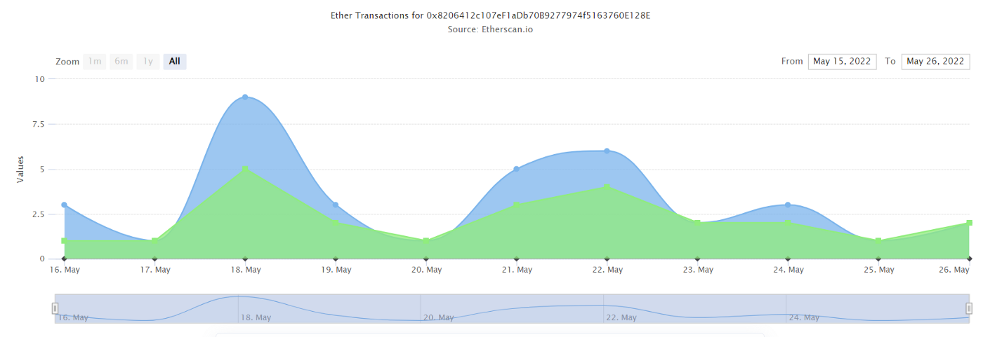 The daily transaction processing of FRAX-FXS pool records around 10 or less, Source: Etherscan