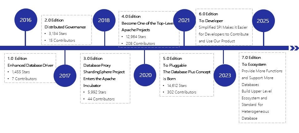 Apache ShardingSphere—Roadmap