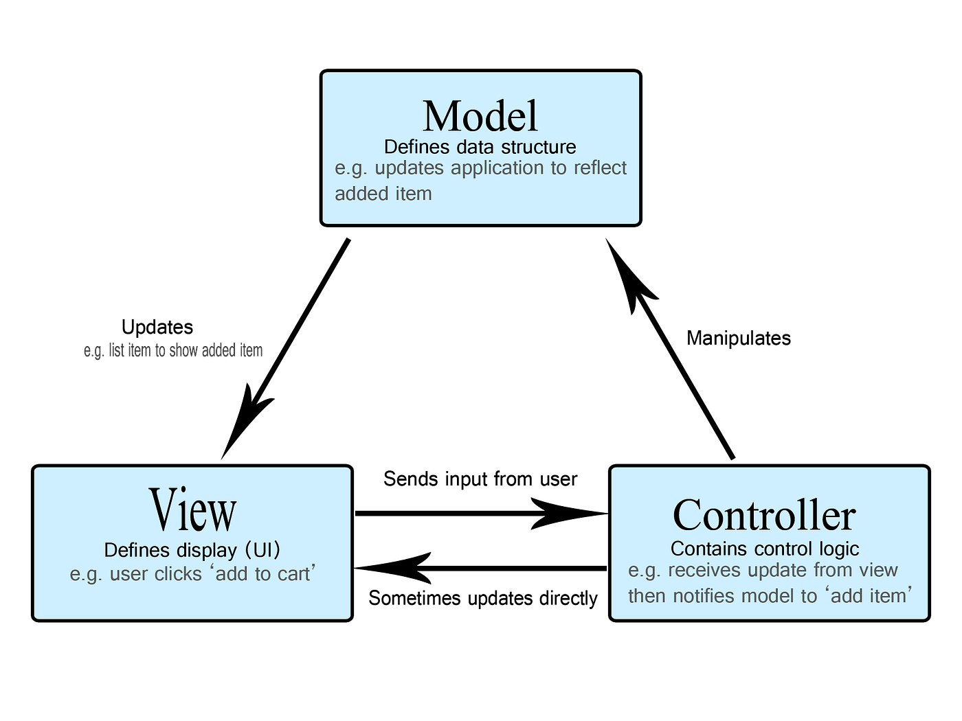 Intro To Software Engineering Architecture Model View Controller By Eugene Teu Medium