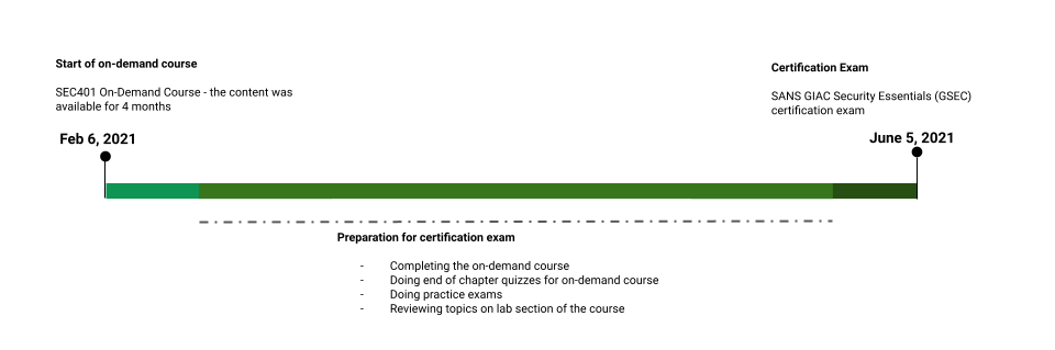 Cracking the SANS GSEC Certification | by Abhishek Upadhyaya | Medium