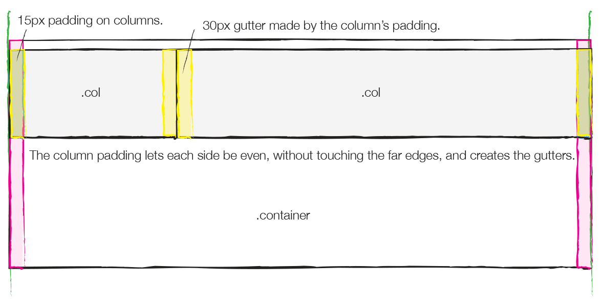 The Subtle Magic Behind Why the Bootstrap 3 Grid Works | by Erik Flowers |  Medium