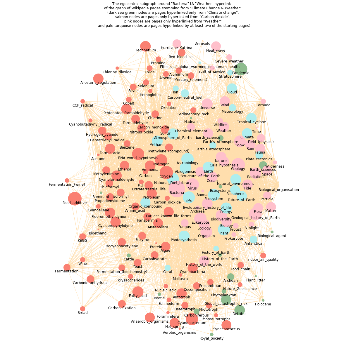 The Network of Climate-Weather related Wikipedia pages | by Moses ...
