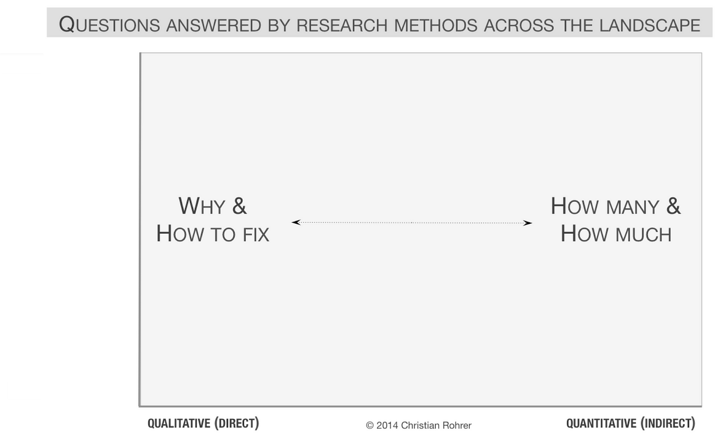A graph with a horizontal axis. One end represents qualitative research, centered around why and how to fix problems. At the other, quantitative research, based on how many things occur and how frequently.