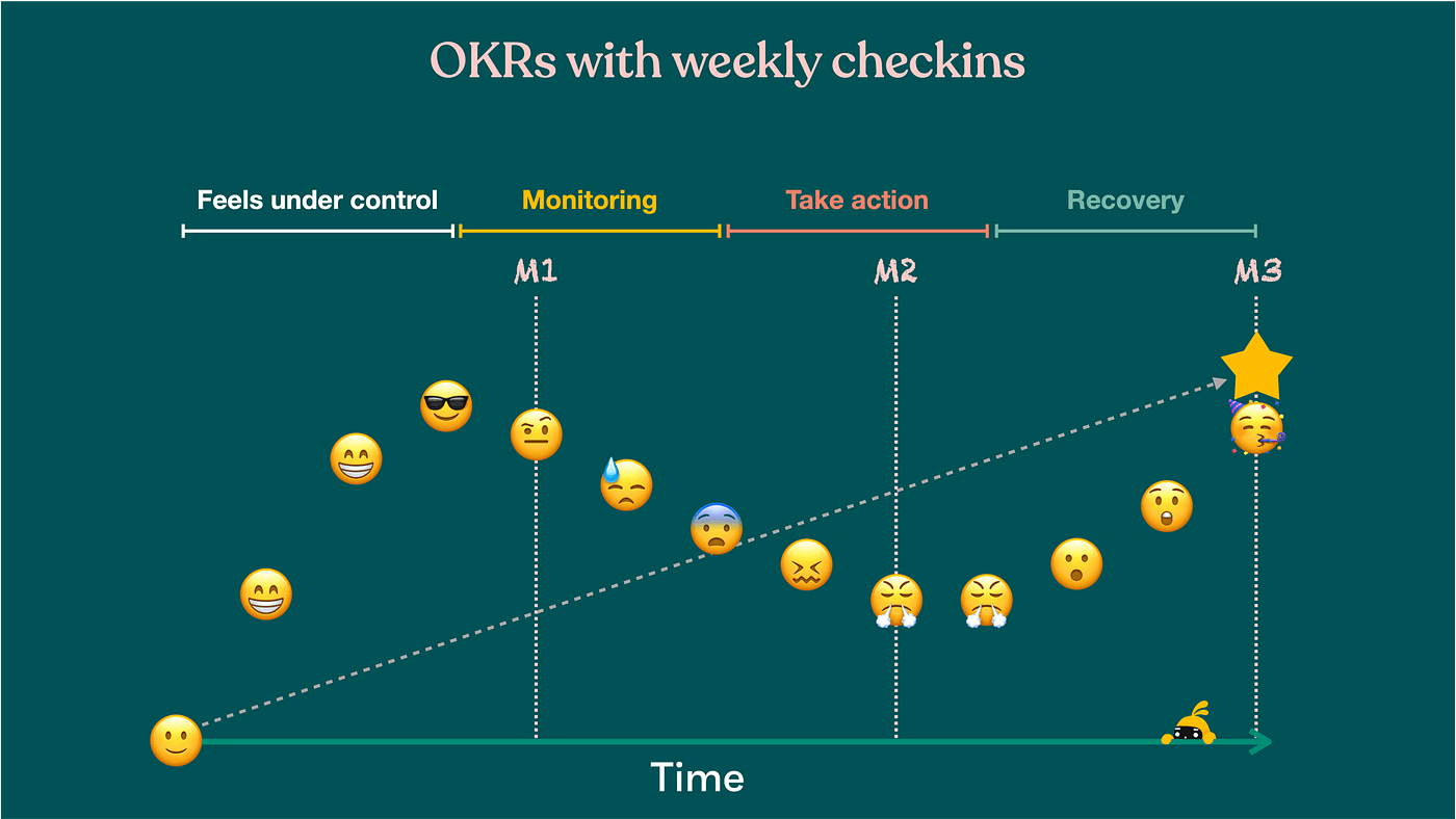 流程化 OKR 介绍：OKR 的务实实施