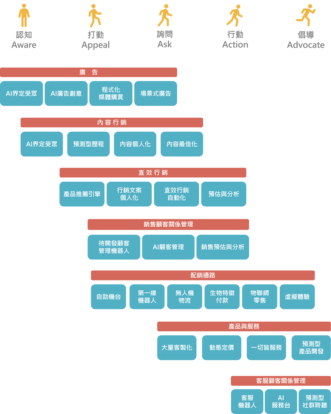 科特勒在《行銷5.0（Marketing 5.0）》一書中，為5A加入了更多「人機合作」的元素，並提出行銷科技（MarTech）七種常見的使用案例。筆者以科特勒的觀點出發，並加入企業案例，讓讀者更能深入了解行銷科技應用下的5A思維