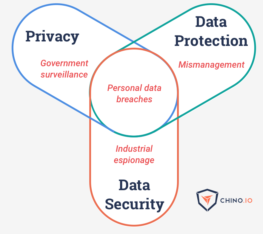 Go secure yourself: data protection and data security for digital health |  by Jovan Stevovic | Towards Data Science