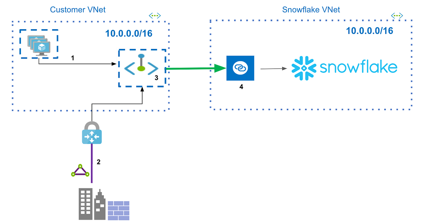 Azure Private Link & Snowflake Configure your DNS by Thrive Medium