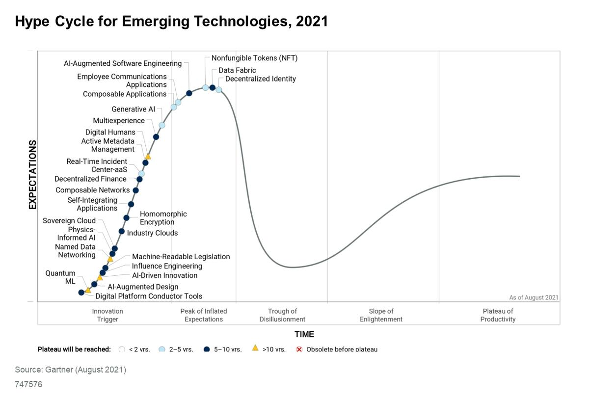 Figure 16.Gartner’s hype cycle for emerging technologies.