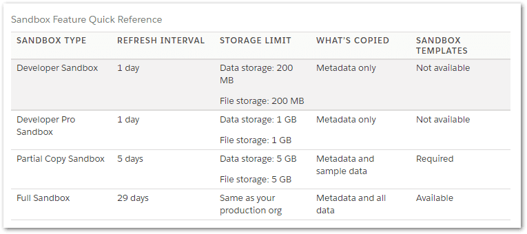 different sandboxes in salesforce