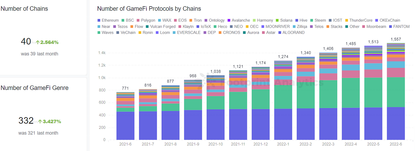 Footprint Analytics — GameFi Protocols/Chain/GameFi Genre