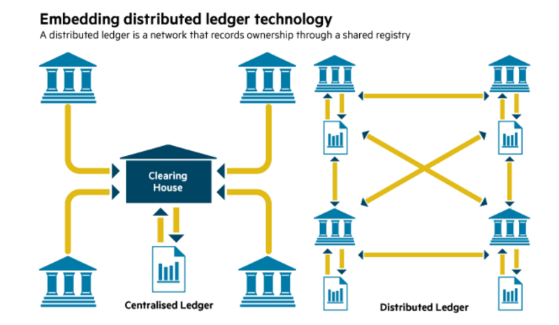Difference Between Distributed Ledger Technology And Blockchain By Naveen Saraswat Sodio Technologies Medium