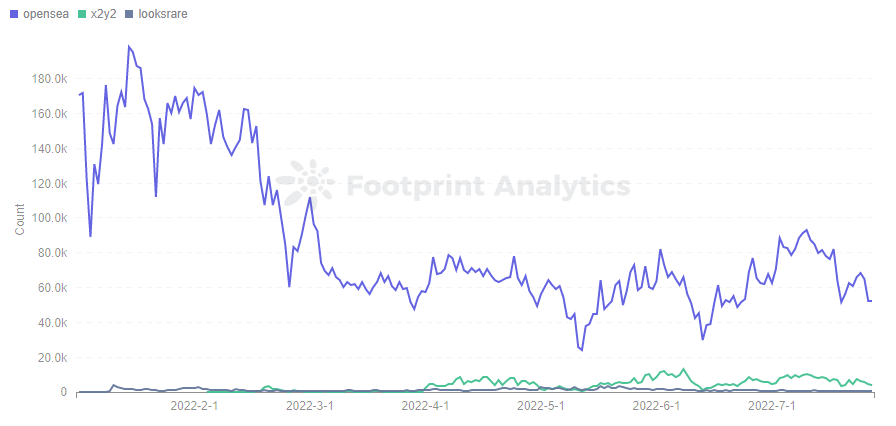 Footprint Analytics — Number of OpenSea & Looksrare & X2Y2 Transactions